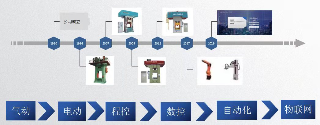 華隆壓力機(jī)發(fā)展歷程